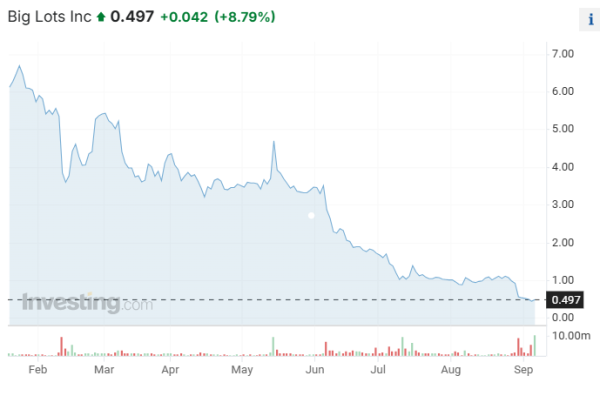 股票配资有风险吗 近三年半里股价狂泻99%！美国折扣零售巨头必乐透申请破产