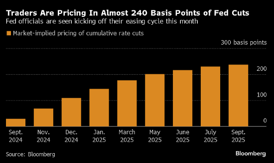 股市配资利器 美债市场的涨势 取决于美联储降息会有多快