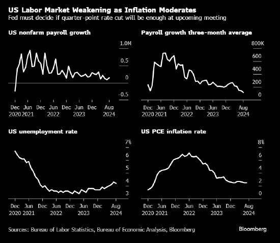 炒股配资配资平台 美联储面临一个大哉问：降息25个基点对劳工够不够？