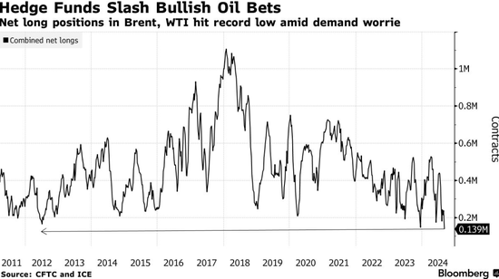配资炒股配资平台知名 大摩再度下调油价预期，原油看涨仓位骤降至13年最低